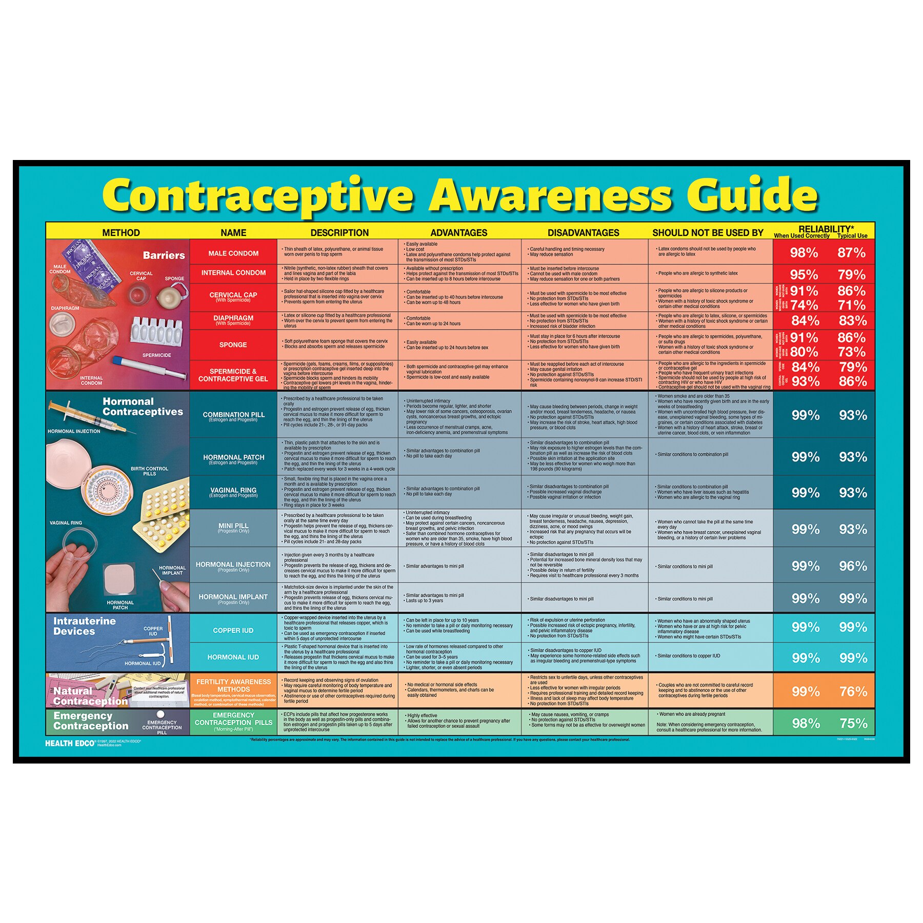 Contraception Advantages And Disadvantages Chart