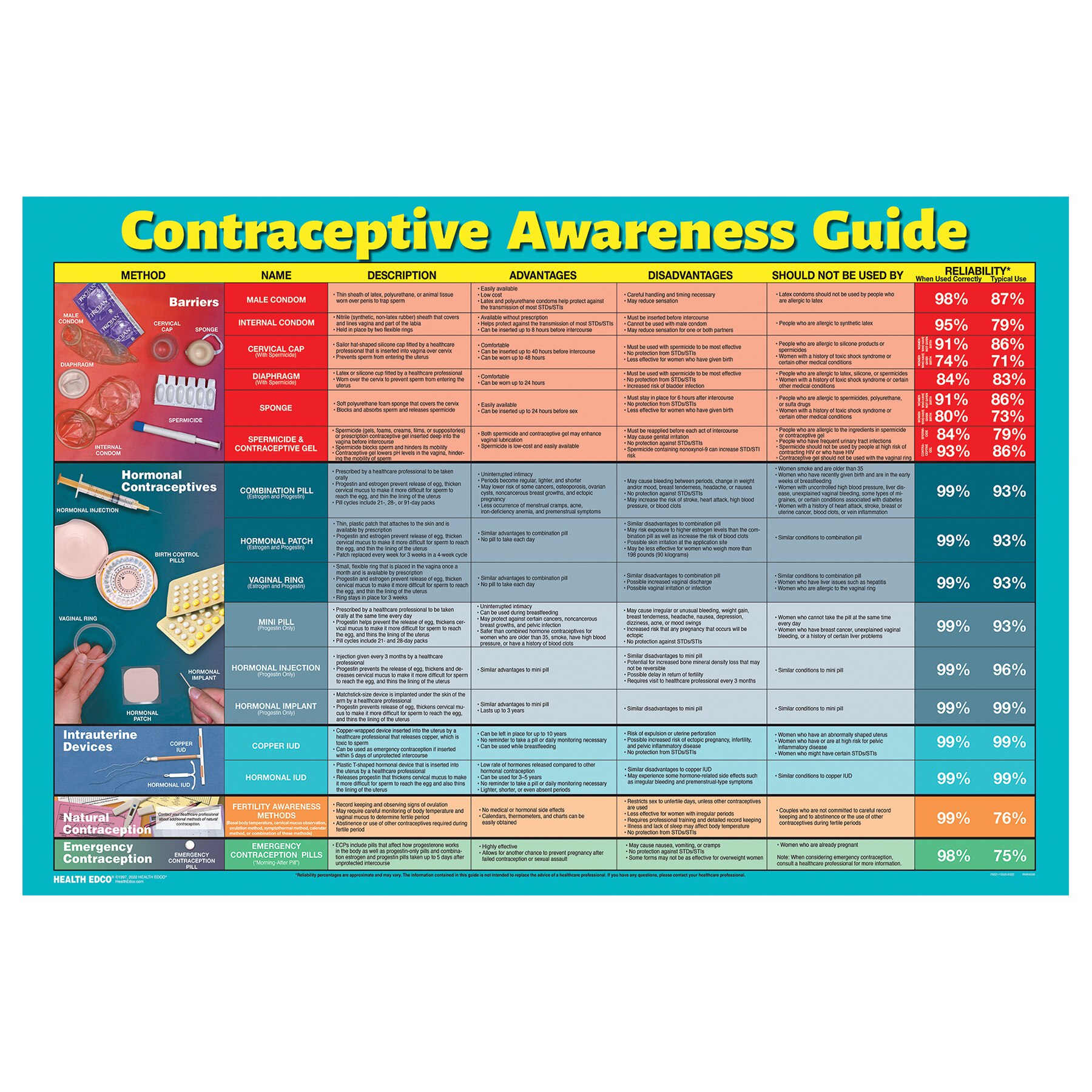 Chart Of Contraceptives