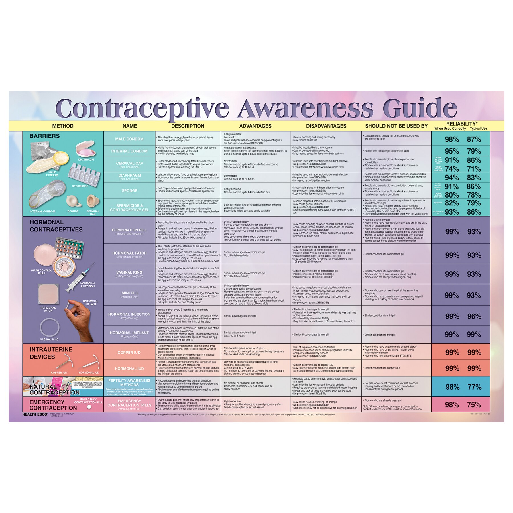 Contraceptive Awareness Guide Chart Health Edco
